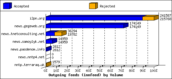 Outgoing feeds (innfeed) by Volume