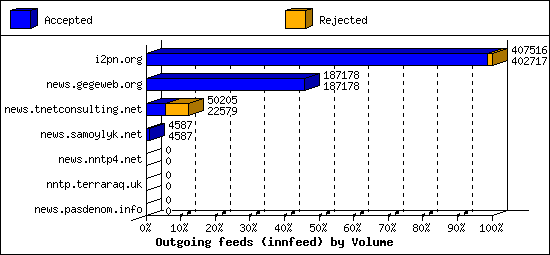 Outgoing feeds (innfeed) by Volume