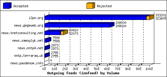 Outgoing feeds (innfeed) by Volume