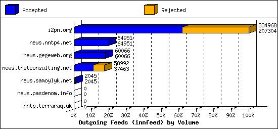 Outgoing feeds (innfeed) by Volume