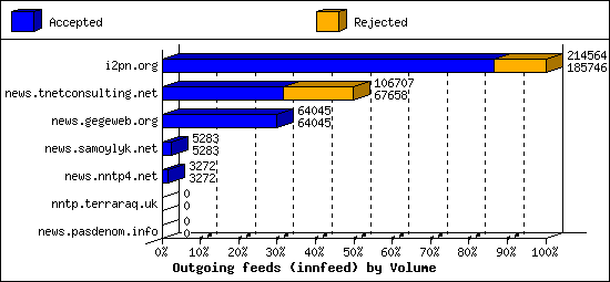 Outgoing feeds (innfeed) by Volume