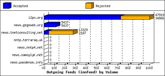 Outgoing feeds (innfeed) by Volume