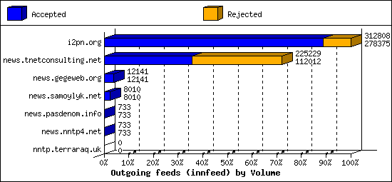 Outgoing feeds (innfeed) by Volume