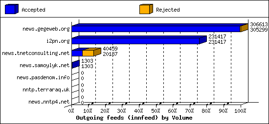 Outgoing feeds (innfeed) by Volume