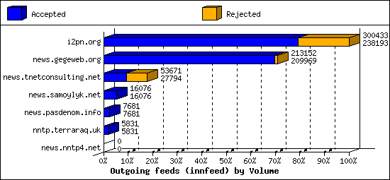 Outgoing feeds (innfeed) by Volume