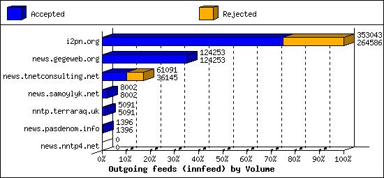 Outgoing feeds (innfeed) by Volume