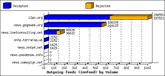 Outgoing feeds (innfeed) by Volume