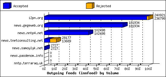 Outgoing feeds (innfeed) by Volume