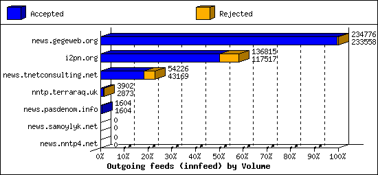 Outgoing feeds (innfeed) by Volume