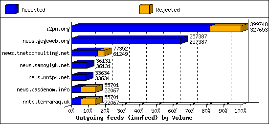 Outgoing feeds (innfeed) by Volume