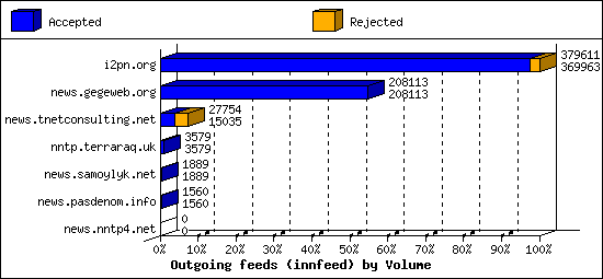 Outgoing feeds (innfeed) by Volume