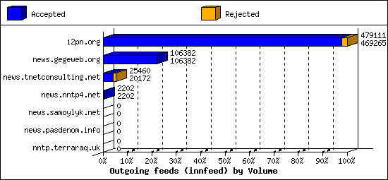 Outgoing feeds (innfeed) by Volume