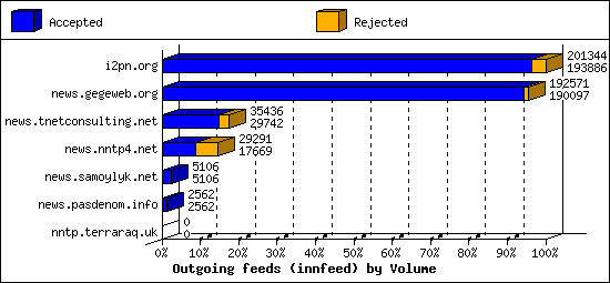 Outgoing feeds (innfeed) by Volume