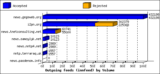 Outgoing feeds (innfeed) by Volume