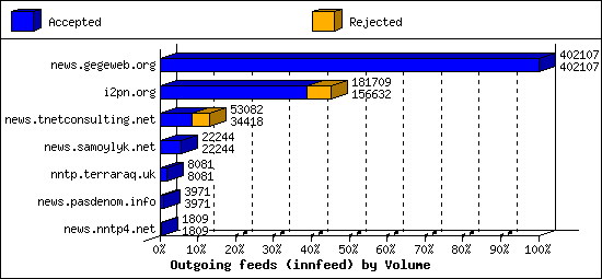 Outgoing feeds (innfeed) by Volume