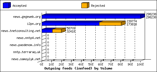 Outgoing feeds (innfeed) by Volume