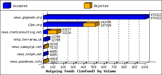 Outgoing feeds (innfeed) by Volume