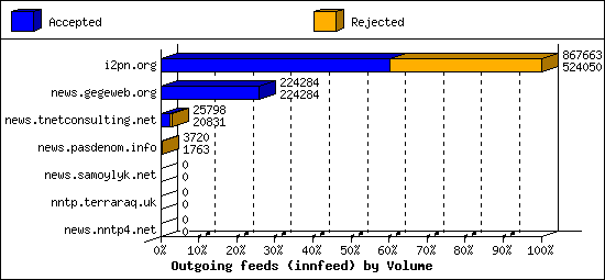 Outgoing feeds (innfeed) by Volume