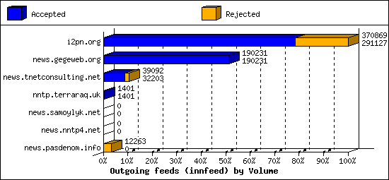 Outgoing feeds (innfeed) by Volume