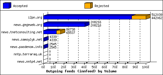 Outgoing feeds (innfeed) by Volume