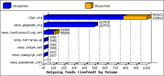 Outgoing feeds (innfeed) by Volume