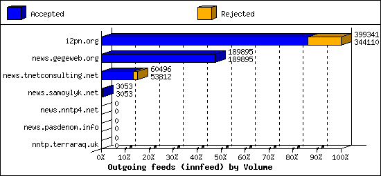 Outgoing feeds (innfeed) by Volume