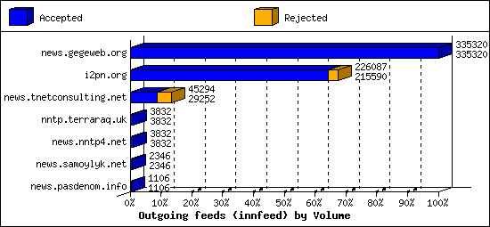 Outgoing feeds (innfeed) by Volume