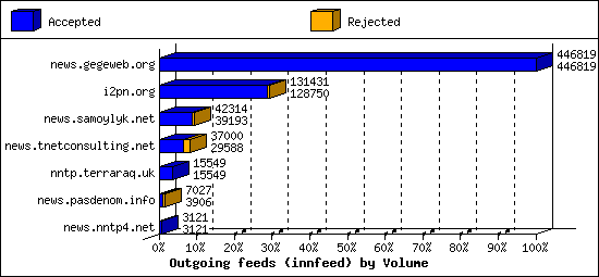 Outgoing feeds (innfeed) by Volume