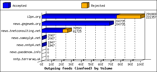 Outgoing feeds (innfeed) by Volume