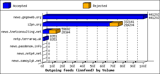 Outgoing feeds (innfeed) by Volume