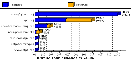 Outgoing feeds (innfeed) by Volume