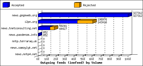 Outgoing feeds (innfeed) by Volume