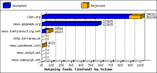 Outgoing feeds (innfeed) by Volume