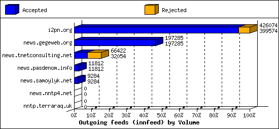 Outgoing feeds (innfeed) by Volume