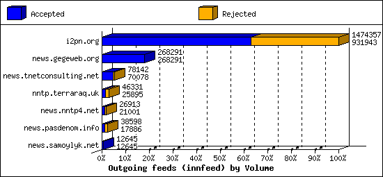 Outgoing feeds (innfeed) by Volume