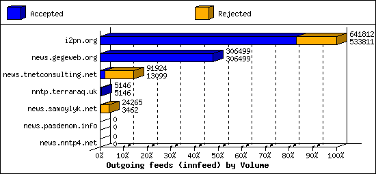 Outgoing feeds (innfeed) by Volume