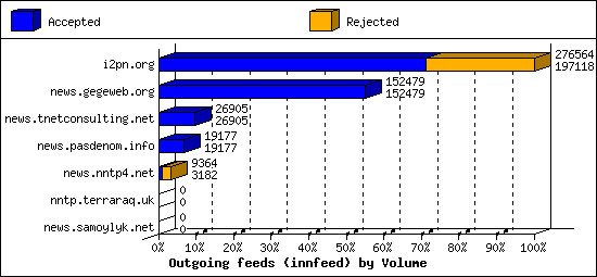 Outgoing feeds (innfeed) by Volume