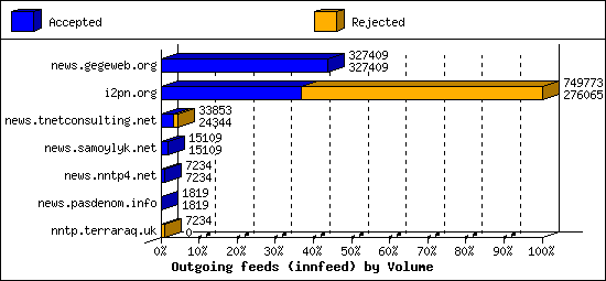 Outgoing feeds (innfeed) by Volume