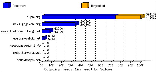 Outgoing feeds (innfeed) by Volume