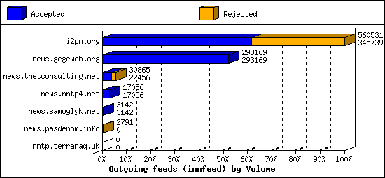 Outgoing feeds (innfeed) by Volume