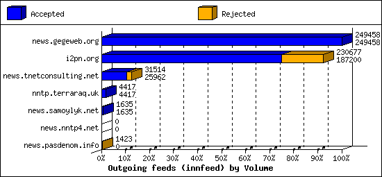 Outgoing feeds (innfeed) by Volume