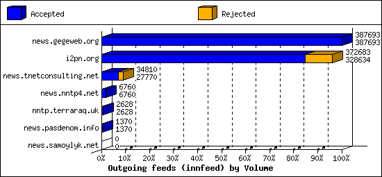 Outgoing feeds (innfeed) by Volume