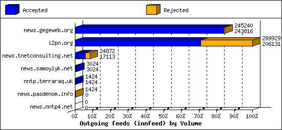 Outgoing feeds (innfeed) by Volume