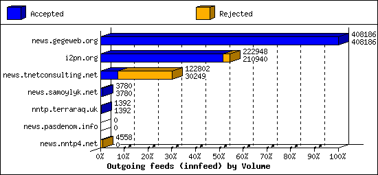 Outgoing feeds (innfeed) by Volume