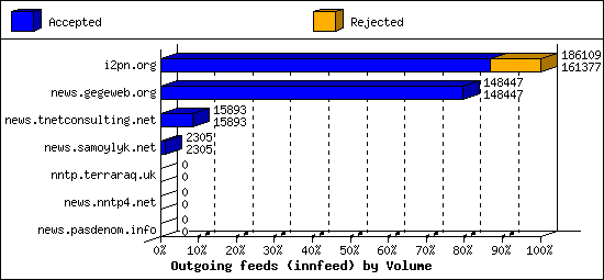 Outgoing feeds (innfeed) by Volume