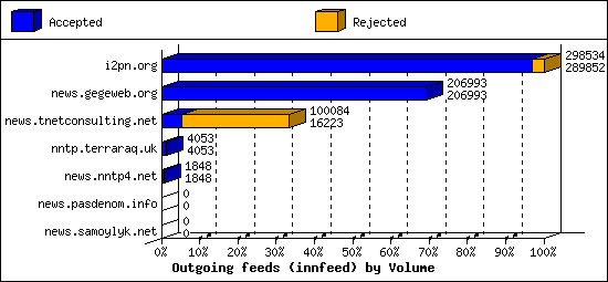 Outgoing feeds (innfeed) by Volume