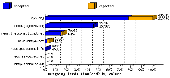 Outgoing feeds (innfeed) by Volume