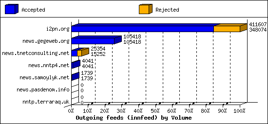 Outgoing feeds (innfeed) by Volume