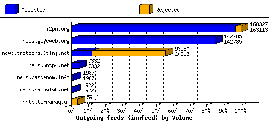 Outgoing feeds (innfeed) by Volume