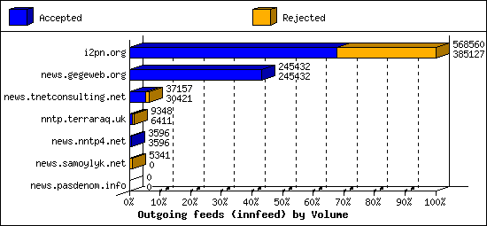 Outgoing feeds (innfeed) by Volume